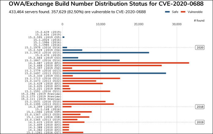 Exchange Server Vulnerability